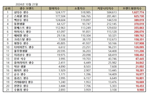 삼다수, 10월 생수 브랜드평판 빅데이터 1위