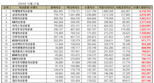 10월 자산운용사 브랜드평판 1위 ‘미래에셋자산운용’