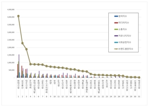 “건설사 10월 빅데이터 브랜드평판 1위는 현대건설”