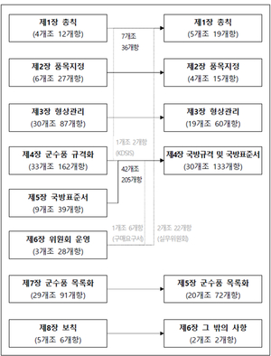 방위사업청, K-방산 표준화 업무 규정 대폭 개선