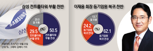 [에너지경제신문-리얼미터 여론조사] ‘위기의 삼성’ 컨트롤타워 부활에 국민 절반 이상 찬성