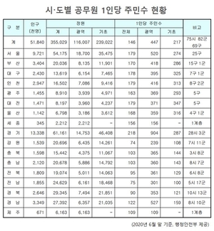 고양시, 민원처리기간 준수율 99% 초과…비결은?