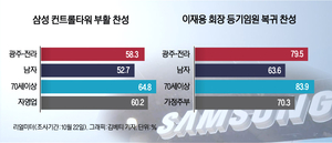 [에너지경제신문-리얼미터 여론조사] 고령자·보수 성향일수록 ‘삼성의 위기’에 우려 컸다