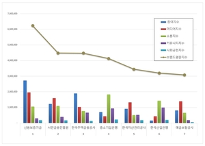 10월 금융위 공공기관 브랜드평판 1위 신용보증기금