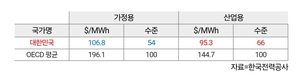 [이슈분석] 이번에도 산업용만 인상? 업계 “산업경쟁력 악화, 시장원칙 파괴”