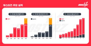 FSN 자회사 부스터즈, 3분기 누적 영업이익 76억원 ‘최대 실적’