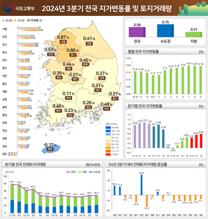 3분기 전국 땅값 0.59% ↑…토지거래량은 0.1% ↓