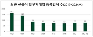 3분기 선불식 할부거래업 78개…폐업 1건 발생