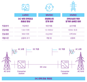 산업부, 미래형 직류배전망 국제표준화 추진