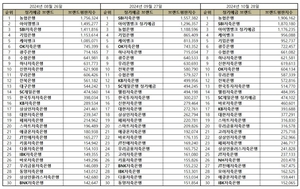 정기예금 브랜드 평판 1위 농협은행, 2위 SBI저축은행