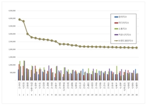 기초자치단체 브랜드평판, 진주시 1위