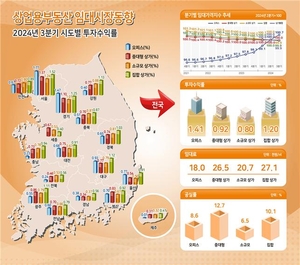 오피스 ↑ 상가는 ↓…3분기 상업용 부동산 시장 양극화 심화