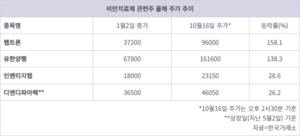 ‘위고비’ 테마 타고…비만치료제株 고공행진