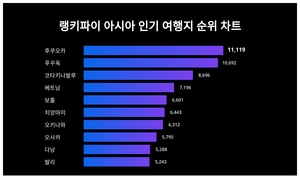 랭키파이가 알아본 아시아 인기 여행지 트렌드 성별 선호도는?