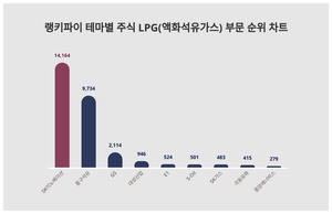 요즘 테마별 주식 LPG(액화석유가스) 부문 트렌드는?···9월 5주차 기준