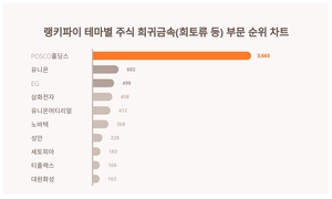 9월 5주차 테마별 주식 희귀금속(희토류 등) 부문 트렌드지수 1위, 2위는?