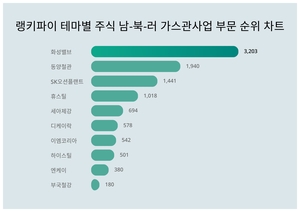 1위 화성밸브 주가·2위 동양철관 주가·3위 SK오션플랜트 주가, 9월 5주차 랭키파이 테마별 주식 남-북-러 가스관사업 부문 트렌드지수 순위 발표