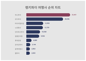 랭키파이로 보는 9월 5주차 여행사 트렌드지수