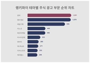 1위 엔피 주가·2위 SM C&C 주가·3위 제일기획 주가, 10월 1주차 랭키파이 테마별 주식 광고 부문 트렌드지수 순위 발표