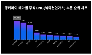 1위 삼성중공업 주가·2위 한국가스공사 주가·3위 한국전력 주가, 10월 1주차 랭키파이 테마별 주식 LNG(액화천연가스) 부문 트렌드지수 순위 발표