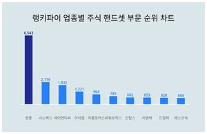 업종별 주식 핸드셋 부문 트렌드지수, 성별·연령별 관심도 차이 얼마나?