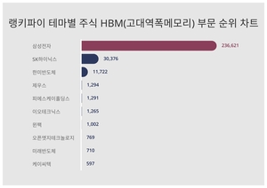 1위 삼성전자 주가·2위 SK하이닉스 주가·3위 한미반도체 주가, 10월 1주차 랭키파이 테마별 주식 HBM(고대역폭메모리) 부문 트렌드지수 순위 발표