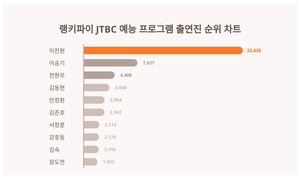 2위 이승기, 3위 전현무···JTBC 예능 프로그램 출연진 트렌드지수 1위는?