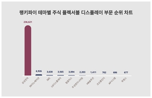 랭키파이로 알아본 테마별 주식 플렉서블 디스플레이 부문 트렌드지수