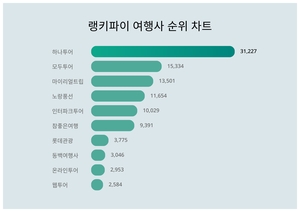 랭키파이로 보는 10월 1주차 여행사 트렌드지수