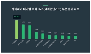 1위 삼성중공업 주가·2위 한국가스공사 주가·3위 한국전력 주가, 10월 2주차 랭키파이 테마별 주식 LNG(액화천연가스) 부문 트렌드지수 순위 발표