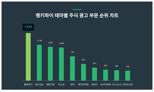 1위 플레이디 주가·2위 SM C&C 주가·3위 제일기획 주가, 10월 2주차 랭키파이 테마별 주식 광고 부문 트렌드지수 순위 발표