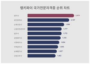 랭키파이가 소개합니다···10월 2주차 ‘국가전문자격증’ 트렌드지수 순위