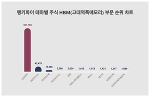 1위 삼성전자 주가·2위 SK하이닉스 주가·3위 한미반도체 주가, 10월 2주차 랭키파이 테마별 주식 HBM(고대역폭메모리) 부문 트렌드지수 순위 발표