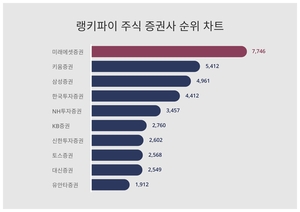 10월 2주차 기준, 주식 증권사 트렌드 순위 결과