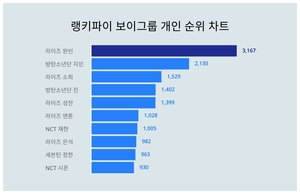 2위 방탄소년단 지민, 3위 라이즈 소희···보이그룹 개인 트렌드지수 1위는?