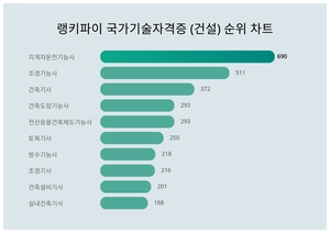 국가기술자격증 (건설) 트렌드지수 1위 지게차운전기능사 이어 2위는?