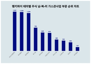 1위 SK오션플랜트 주가·2위 화성밸브 주가·3위 동양철관 주가, 10월 2주차 랭키파이 테마별 주식 남-북-러 가스관사업 부문 트렌드지수 순위 발표