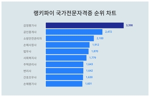 랭키파이가 소개합니다···10월 3주차 ‘국가전문자격증’ 트렌드지수 순위