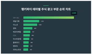 1위 SM C&C 주가·2위 제일기획 주가·3위 이노션 주가, 10월 3주차 랭키파이 테마별 주식 광고 부문 트렌드지수 순위 발표