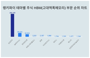 1위 삼성전자 주가·2위 SK하이닉스 주가·3위 한미반도체 주가, 10월 3주차 랭키파이 테마별 주식 HBM(고대역폭메모리) 부문 트렌드지수 순위 발표