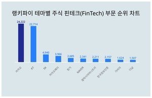 테마별 주식 핀테크(FinTech) 부문 트렌드지수, 성별·연령별 관심도 차이 얼마나?