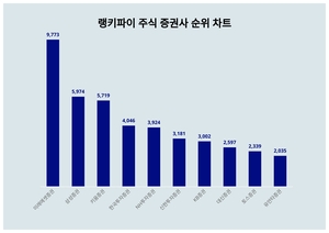 10월 3주차 기준, 주식 증권사 트렌드 순위 결과