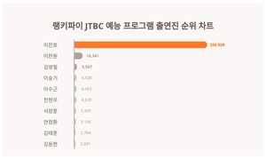 2위 이찬원, 3위 김영철···JTBC 예능 프로그램 출연진 트렌드지수 1위는?