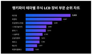 1위 테크윙 주가·2위 피엔티 주가·3위 주성엔지니어링 주가, 10월 3주차 랭키파이 테마별 주식 LCD 장비 부문 트렌드지수 순위 발표