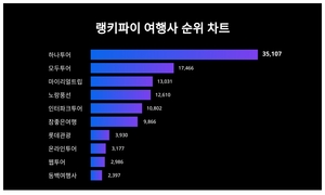 랭키파이로 보는 10월 3주차 여행사 트렌드지수