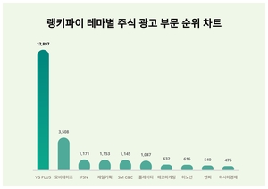 1위 YG PLUS 주가·2위 모비데이즈 주가·3위 FSN 주가, 10월 4주차 랭키파이 테마별 주식 광고 부문 트렌드지수 순위 발표