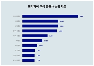 10월 4주차 기준, 주식 증권사 트렌드 순위 결과