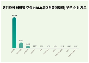 1위 삼성전자 주가·2위 SK하이닉스 주가·3위 한미반도체 주가, 10월 4주차 랭키파이 테마별 주식 HBM(고대역폭메모리) 부문 트렌드지수 순위 발표