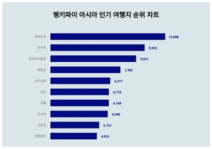 랭키파이가 알아본 아시아 인기 여행지 트렌드 성별 선호도는?