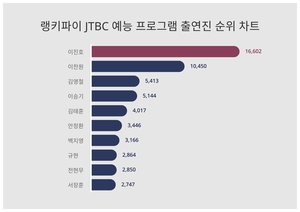 2위 이찬원, 3위 김영철···JTBC 예능 프로그램 출연진 트렌드지수 1위는?